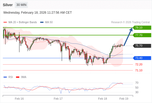 Perak mungkin naik ke 77,70 - 79,10.