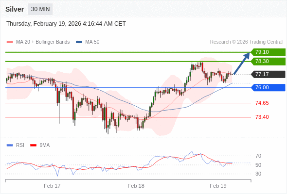 Perak mungkin naik ke 78,30 - 79,10.
