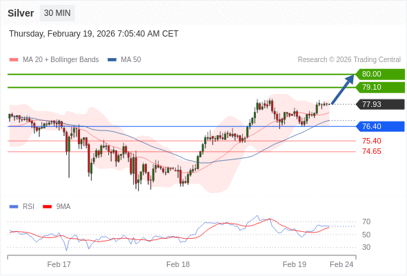 Perak mungkin naik ke 79,10 - 80,00.