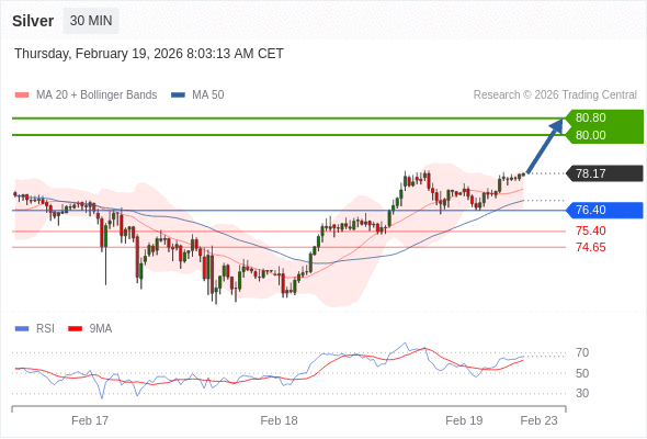 Perak mungkin naik ke 80,00 - 80,80.