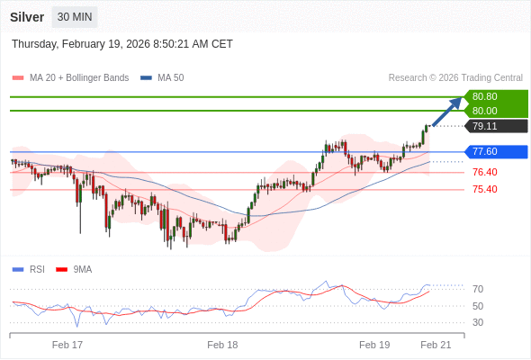 Perak mungkin naik ke 80,00-80,80.
