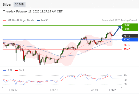 Perak mungkin naik ke 80,00-80,80.