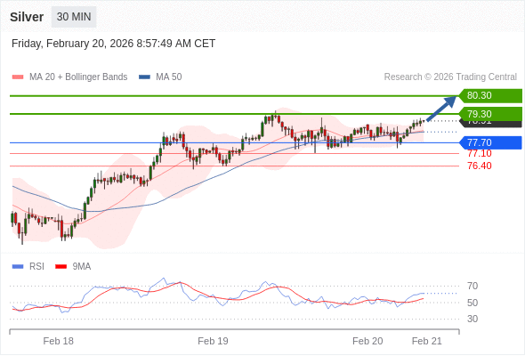 Perak mungkin naik ke 79,30 - 80,30.
