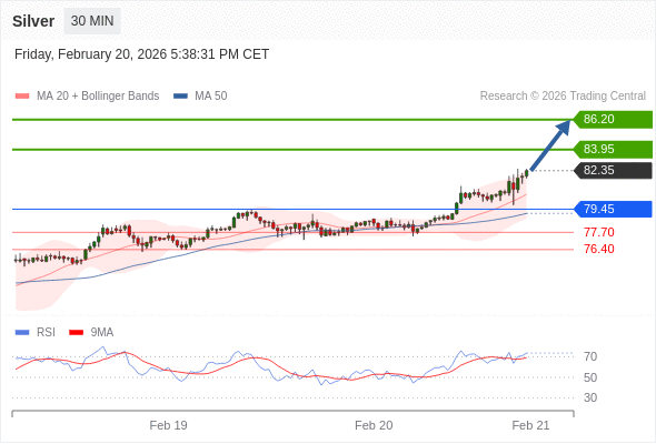 Perak mungkin naik ke 83,95 - 86,20.