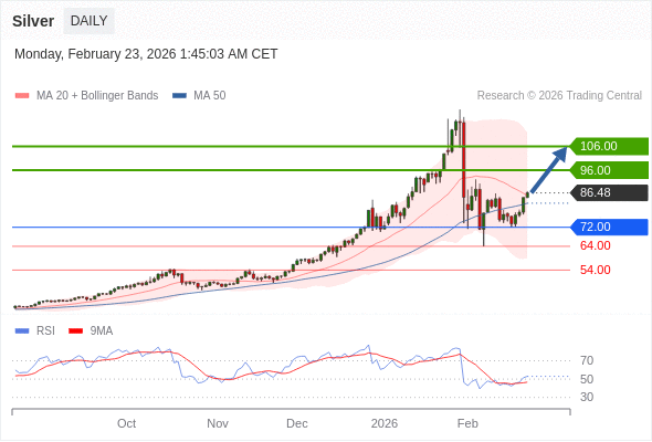 Perak mungkin naik ke 96,00-106,00.