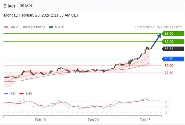 Perak mungkin naik ke 89,00 hingga 92,00.