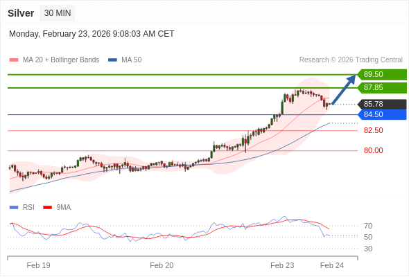 Perak bisa naik ke 87,85 - 89,50.