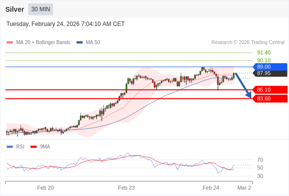 Perak mungkin turun ke 83,60 - 85,10.