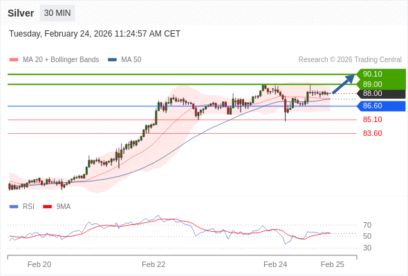 Perak mungkin naik ke 89,00-90,10.