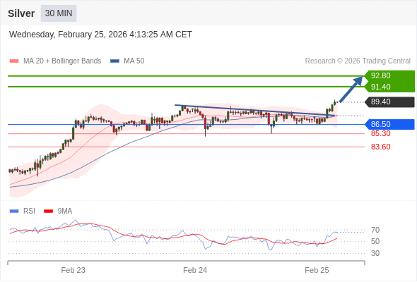 Perak mungkin naik ke 91,40 - 92,80.