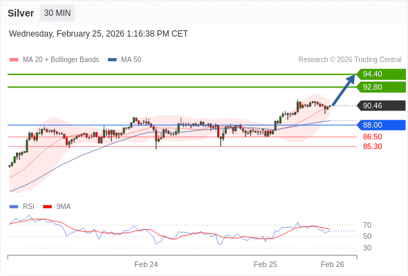在 88.00 之上,看涨,目标价位为 92.80 ,然后为 94.40 。