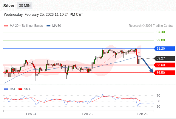 Perak mungkin turun ke 86,50 - 88,00.