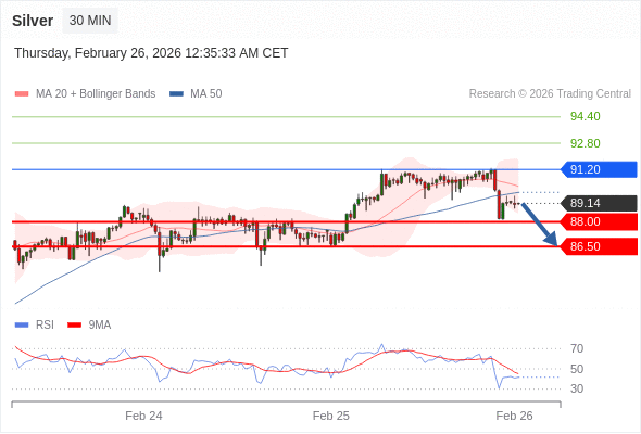 Perak bisa turun ke 86,50 - 88,00.