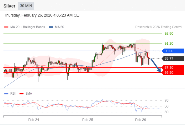 Perak mungkin turun ke 86,50 - 87,30.