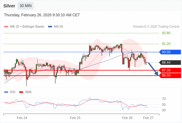 Perak mungkin turun ke 86,50 - 87,30.