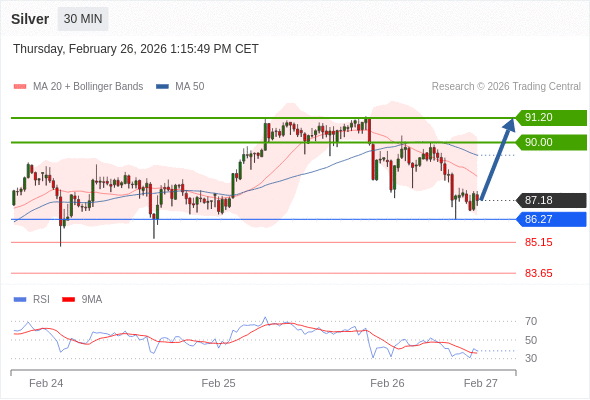 Perak mungkin naik ke 90,00-91,20.