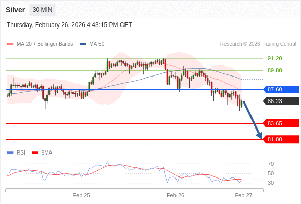Perak mungkin turun ke 81,80 - 83,65.