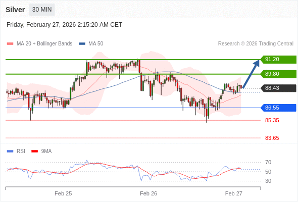 Perak mungkin naik ke 89,80 - 91,20.
