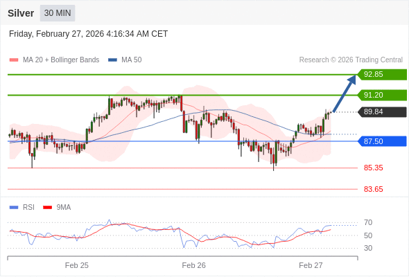 Perak mungkin naik ke 91,20 - 92,85.