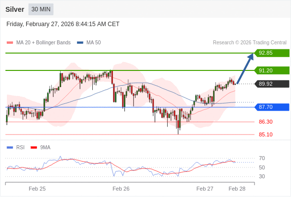 Perak bisa naik ke 91,20 - 92,85.