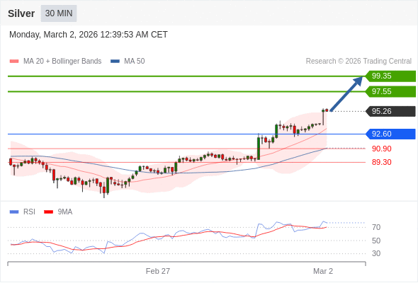 Perak mungkin naik ke 97,55 - 99,35.