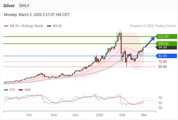 Perak mungkin naik ke 100,00-111,00.