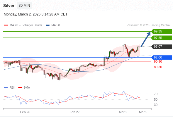 Perak bisa naik ke 97,55 - 99,35.