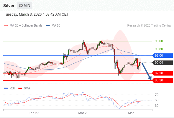 Perak mungkin turun ke 85,10 - 87,10.