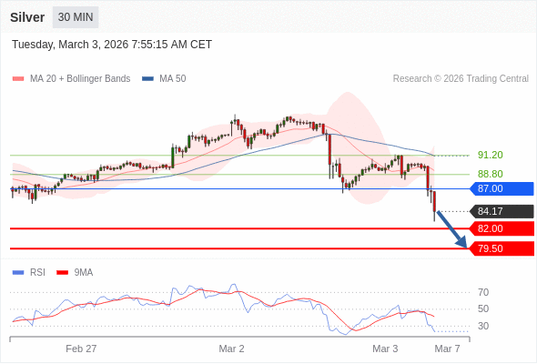Perak mungkin turun ke 79,50 - 82,00.