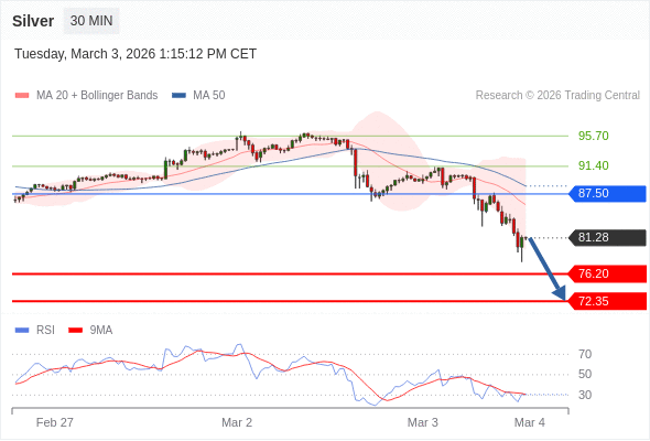 BÁN ở dưới mức tỷ giá 87,50 với mục tiêu mở rộng lên 76,20 & 72,35.