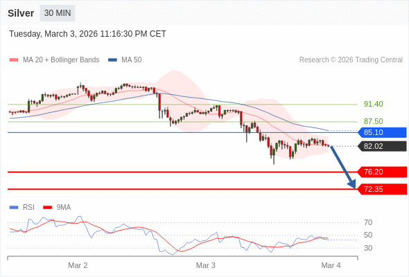 Perak bisa turun ke 72,35 - 76,20.
