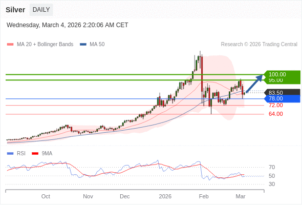 Perak mungkin naik ke 95,00-100,00.