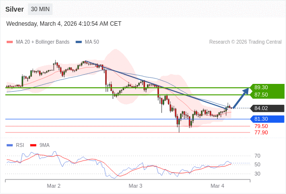 Perak bisa naik ke 87,50 - 89,30.