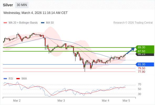 Perak bisa naik ke 87,50 - 89,30.