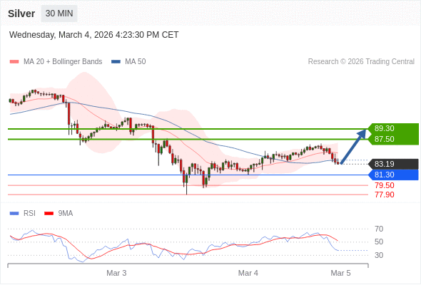 在 81.30 之上,看涨,目标价位为 87.50 ,然后为 89.30 。