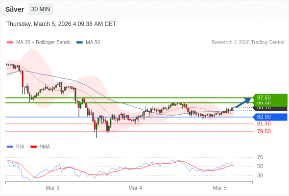 Perak bisa naik ke 86,30 - 87,50.
