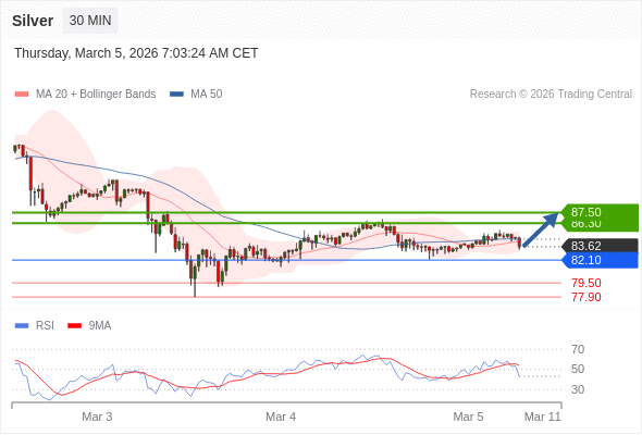 Perak kemungkinan akan naik ke 86,30 - 87,50.