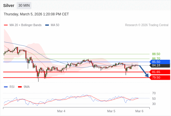 Perak mungkin turun ke 79,50 - 81,65.