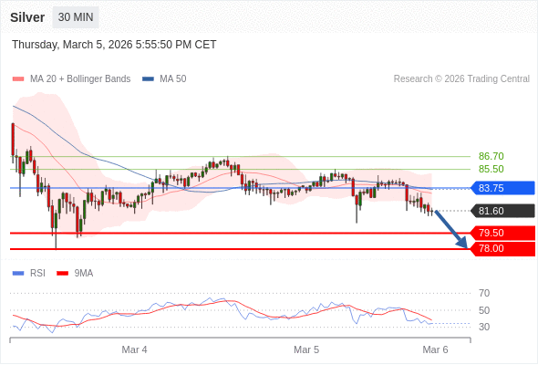 Perak bisa jatuh ke 78,00-79,50.
