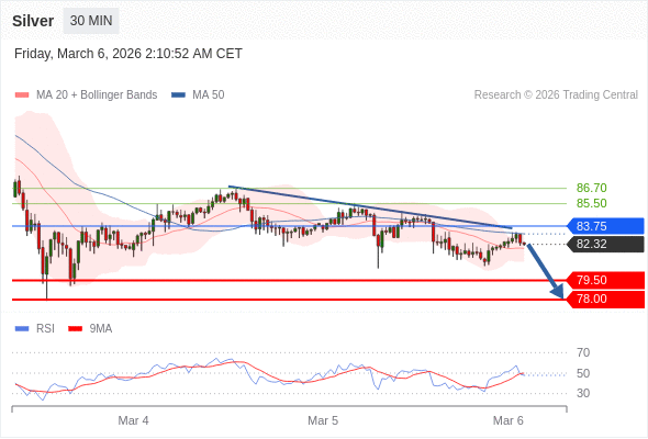 Perak bisa turun ke 78,00 - 79,50.
