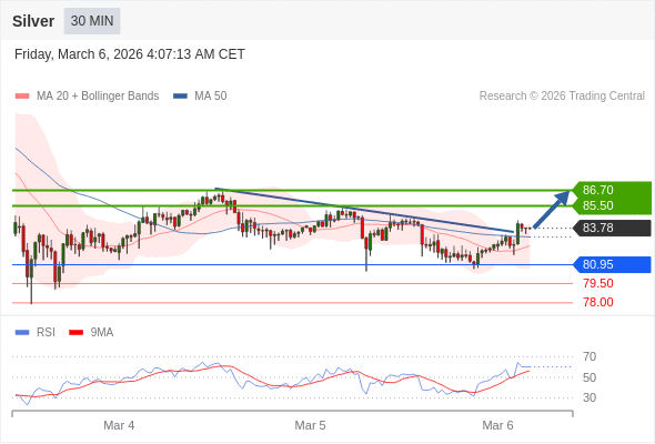 Perak mungkin naik ke 85,50 - 86,70.