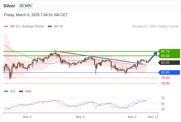 Perak kemungkinan akan naik ke 85.50 - 86.70.