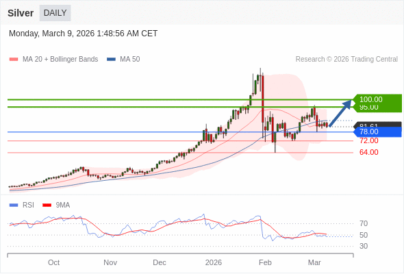 Perak mungkin naik ke 95,00-100,00.