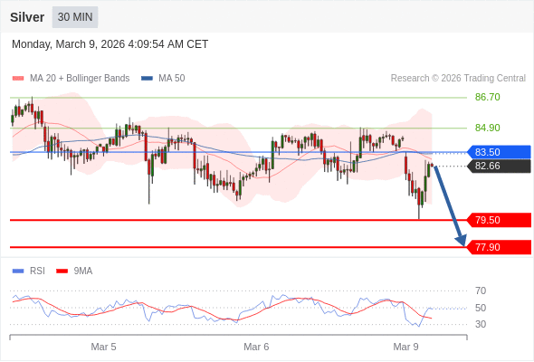 Perak mungkin turun ke 77,90 - 79,50.