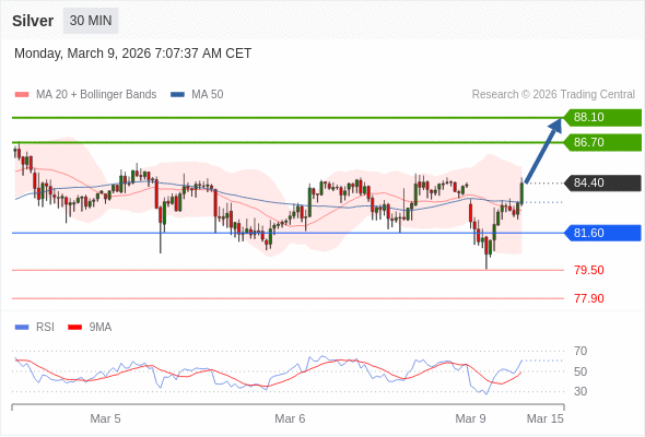 Perak mungkin naik ke 86,70 - 88,10.