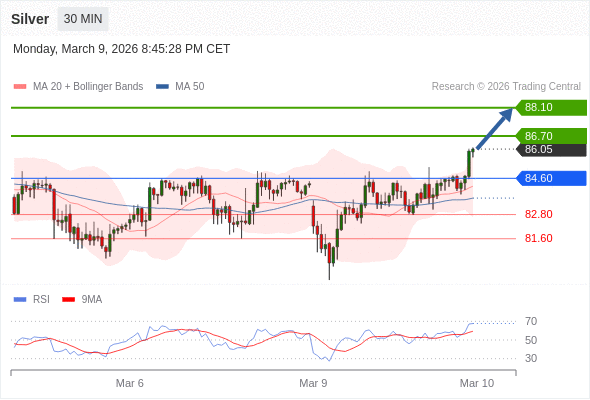 Perak mungkin naik ke 86,70 - 88,10.