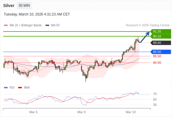 Perak mungkin naik ke 90,10 - 91,20.