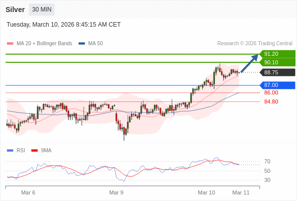 Perak mungkin naik ke 90,10 - 91,20.