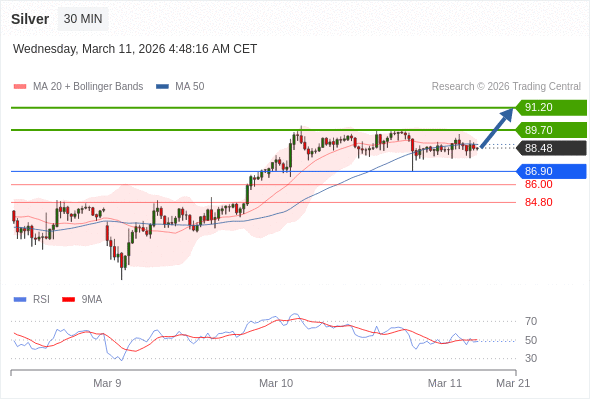 Perak mungkin naik ke 89,70 - 91,20.