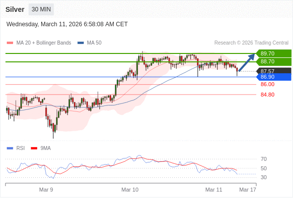 Perak bisa naik ke 88,70 - 89,70.